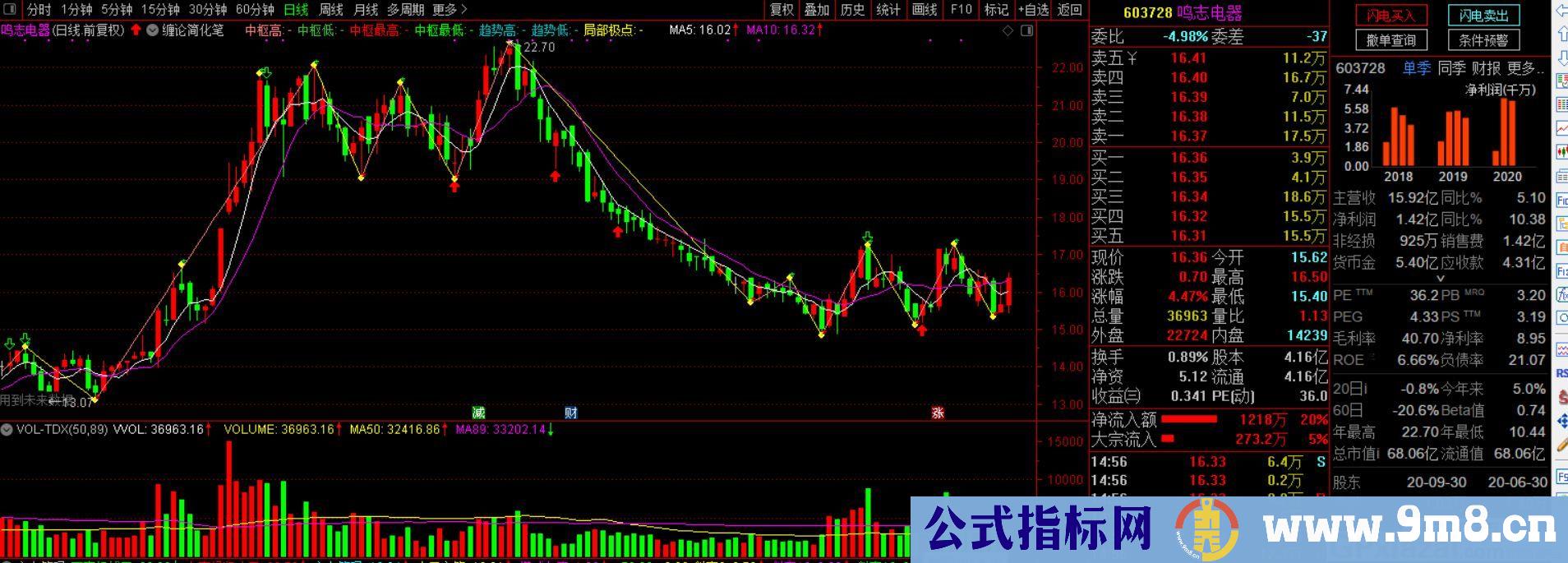 一个适合左侧交易的选股指标 缠论底分型 通达信选股指标 源码 贴图 无未来