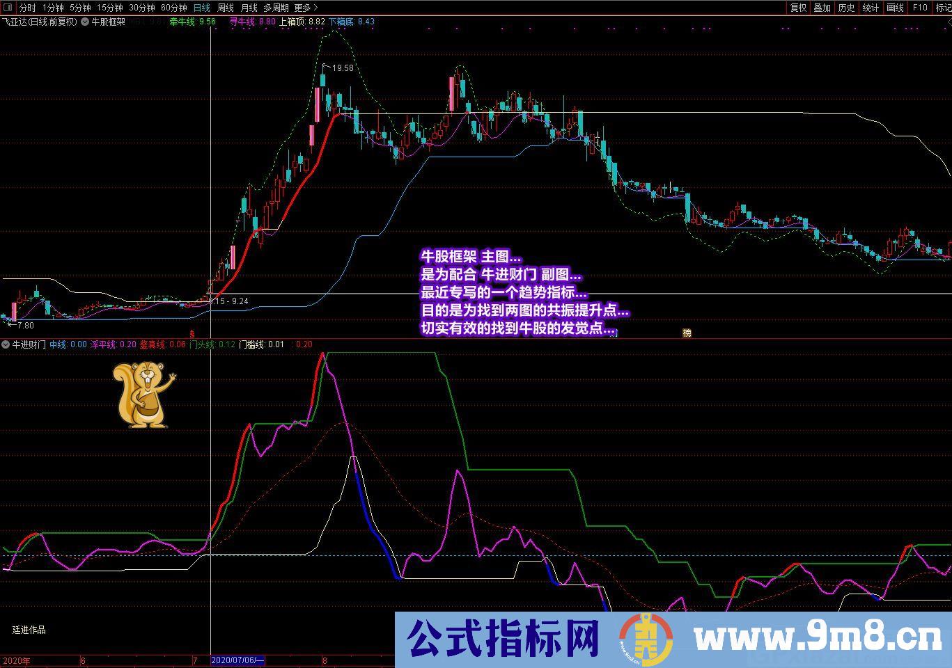 牛股框架 捕捉到个股的起涨点和牛股的介入点 通达信主图指标 九毛八公式指标网