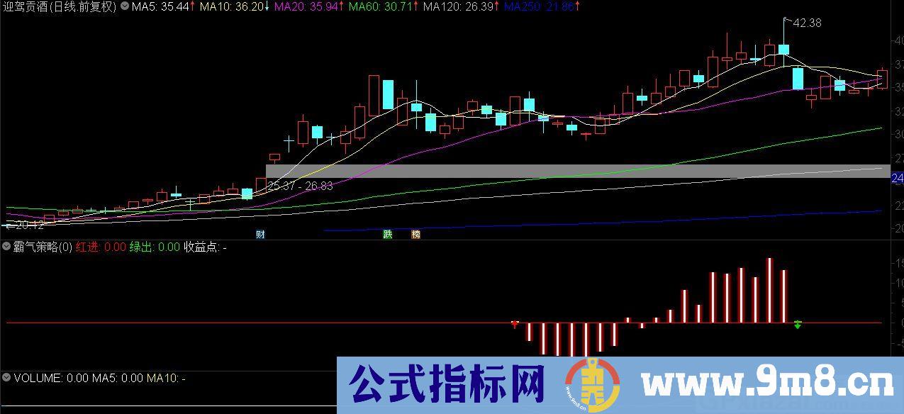 霸气策略 红色箭头介入 绿色箭头卖出 红柱收益提示 通达信副图指标 源码 贴图 使用方法