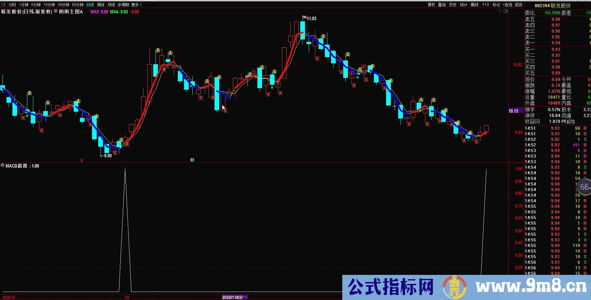 MACD 超跌 有反弹需求 通达信副图/选股指标 源码 贴图 无未来