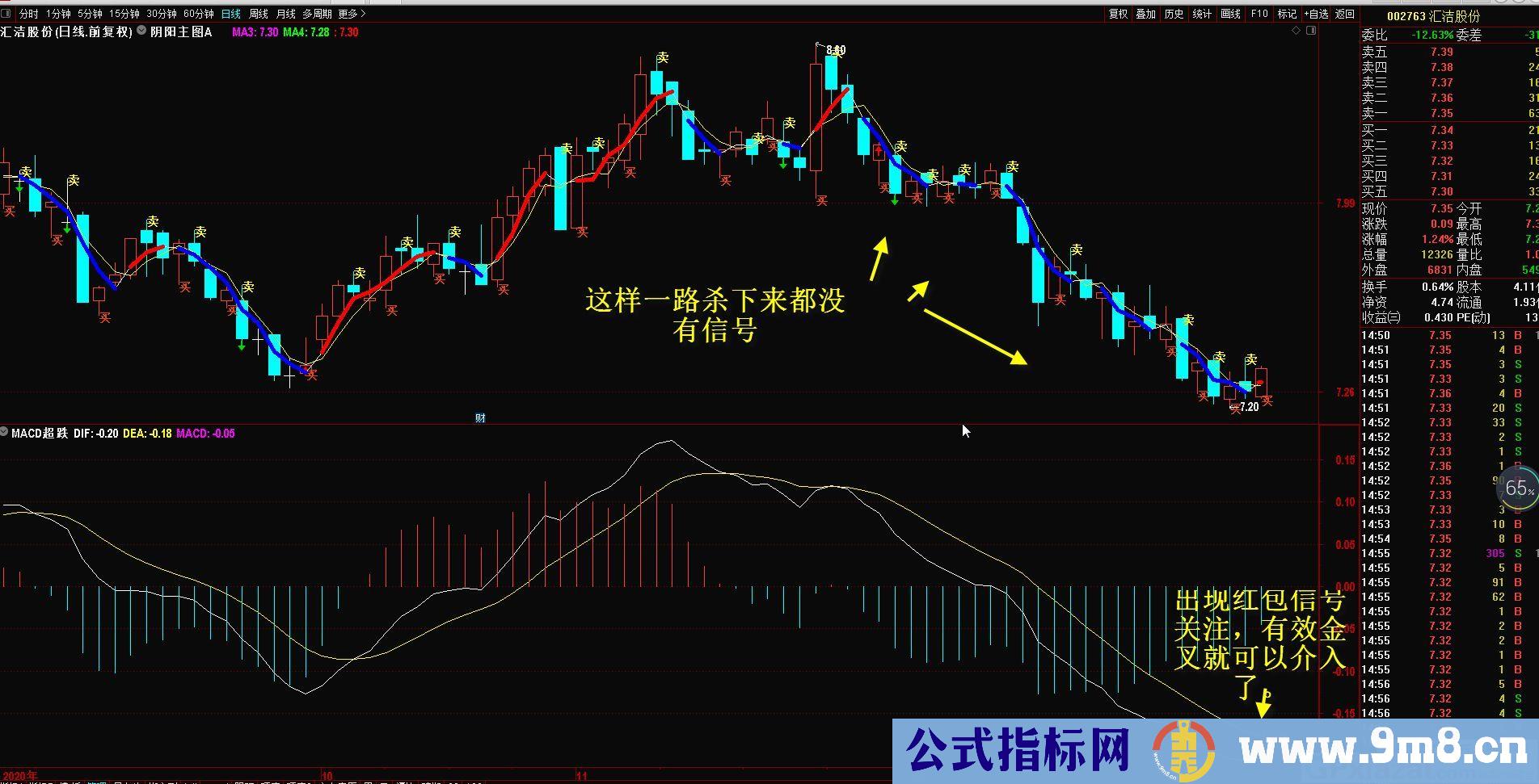 MACD 超跌 有反弹需求 通达信副图/选股指标 源码 贴图 无未来