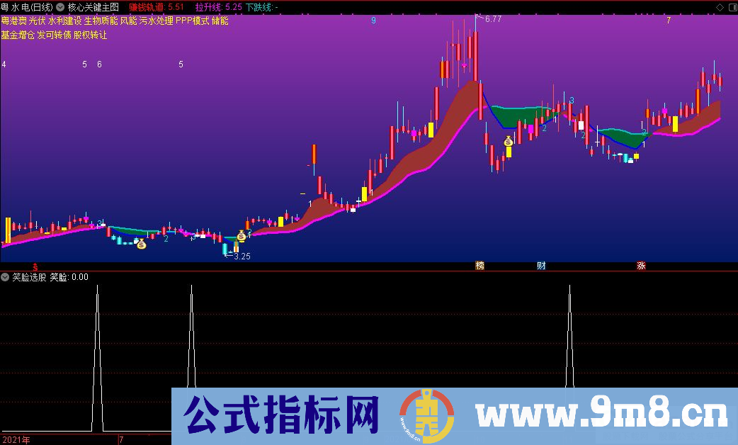 通达信核心关键主图+笑脸选股指标 赚钱轨道 源码 贴图