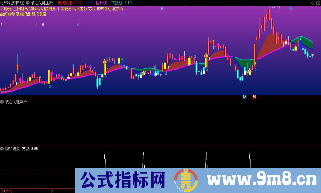 通达信核心关键副图+钱袋选股指标 源码 贴图