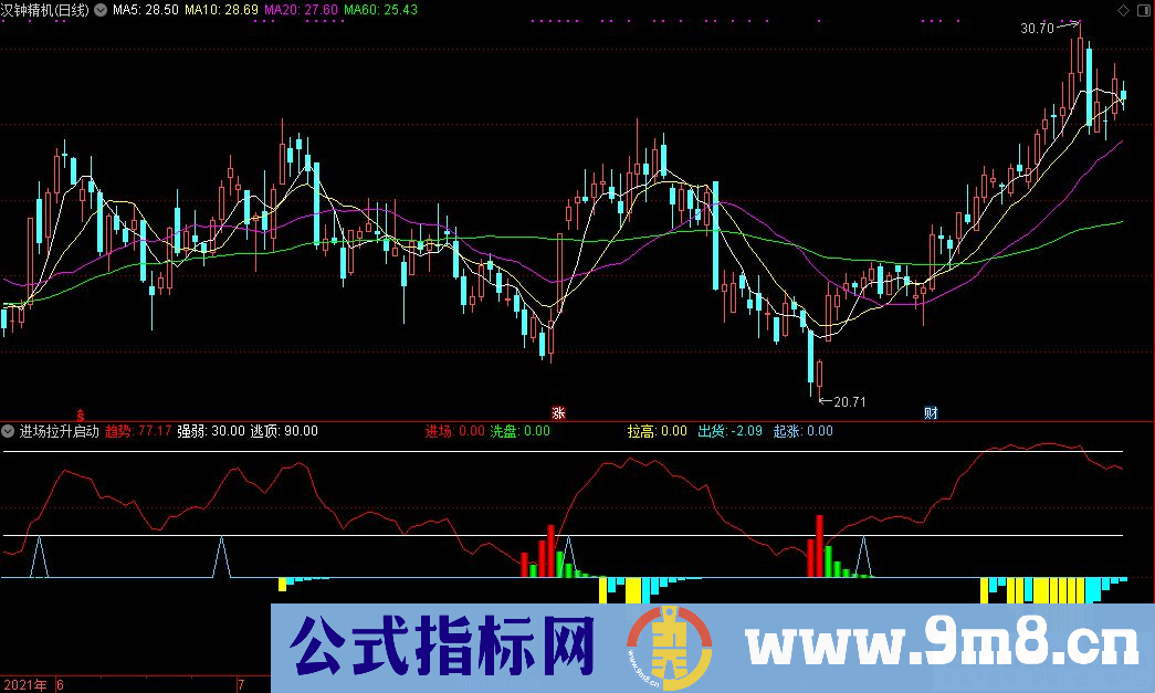 通达信进场拉升启动副图+红球选股+起涨选股指标 九毛八公式指标网