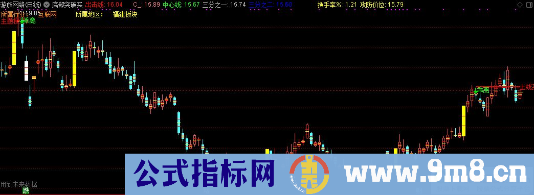 通达信底部突破买主图指标 源码 贴图