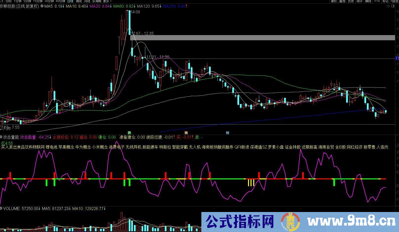 攻击量能 红绿线代表波段持仓持币 小红柱减仓 小绿柱提示清仓 通达信副图指标 源码 贴图