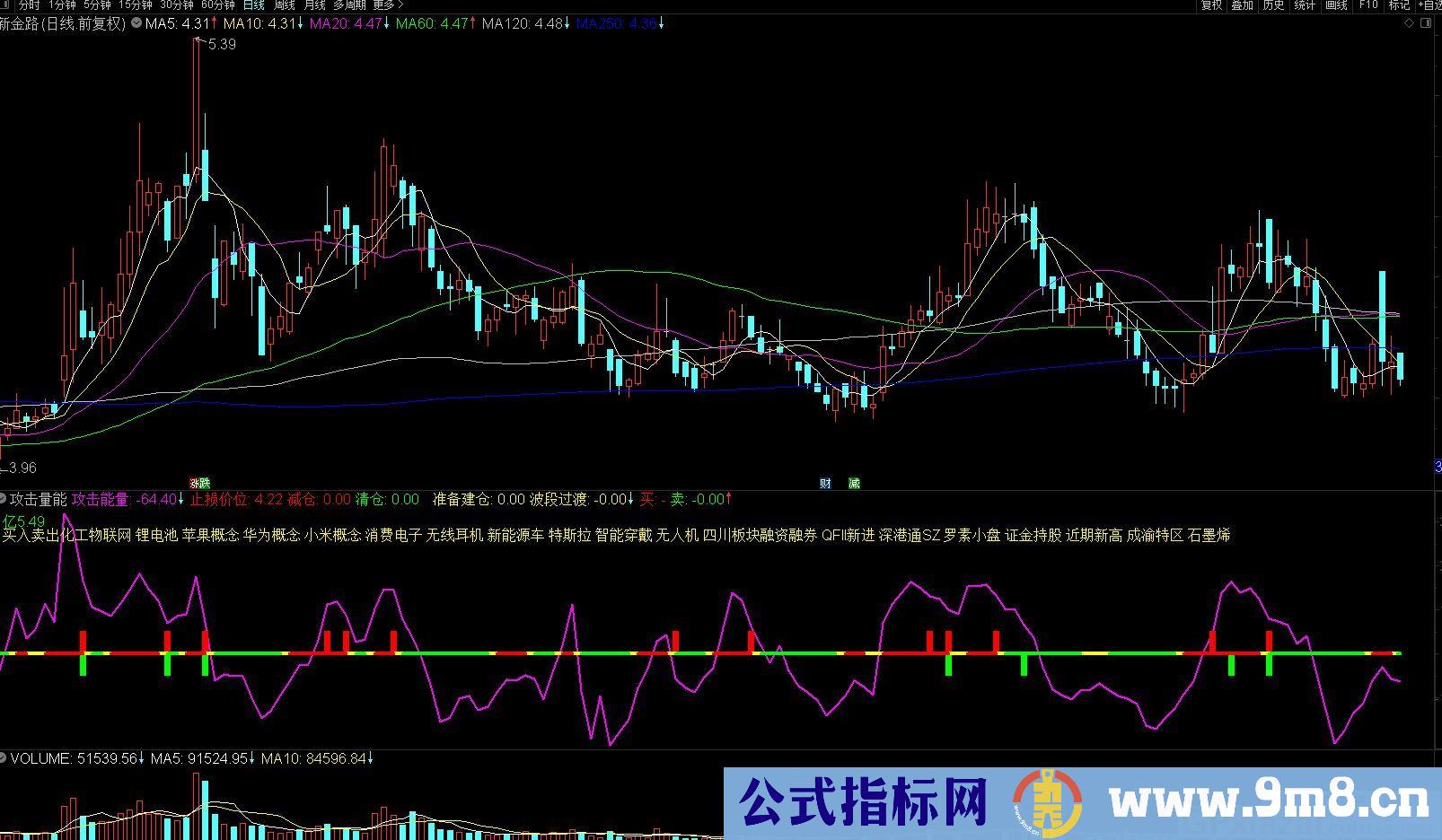 攻击量能 红绿线代表波段持仓持币 小红柱减仓 小绿柱提示清仓 通达信副图指标 源码 贴图