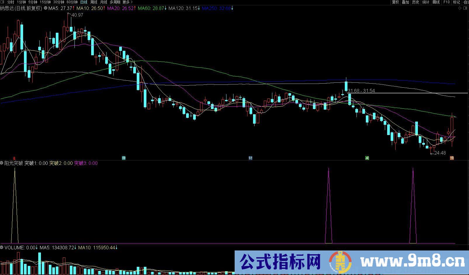 精选指标 阳光突破 通达信副图指标 源码 贴图