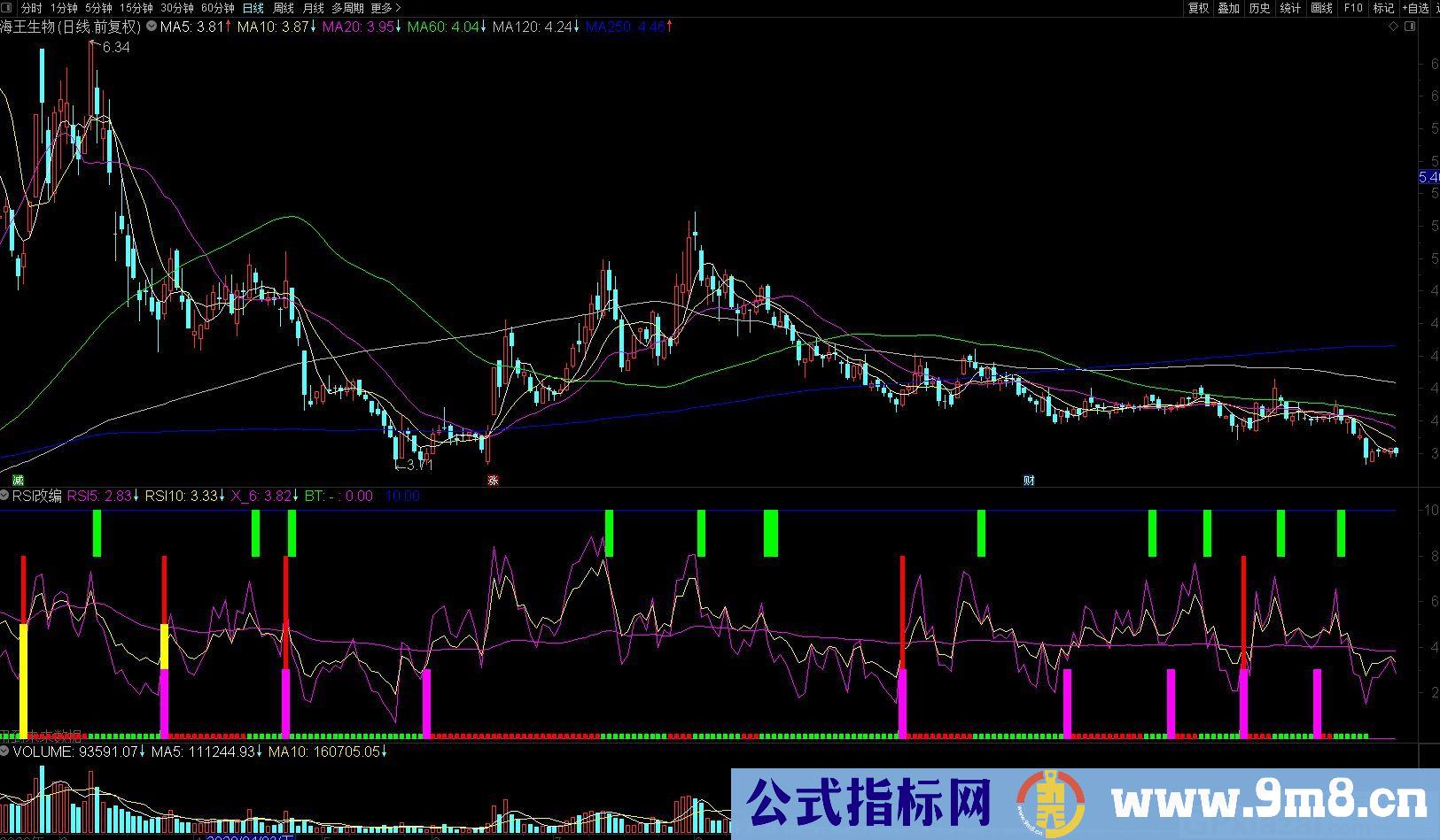RSI改编的抄底逃顶指标 信号不飘移 通达信副图指标 源码 贴图