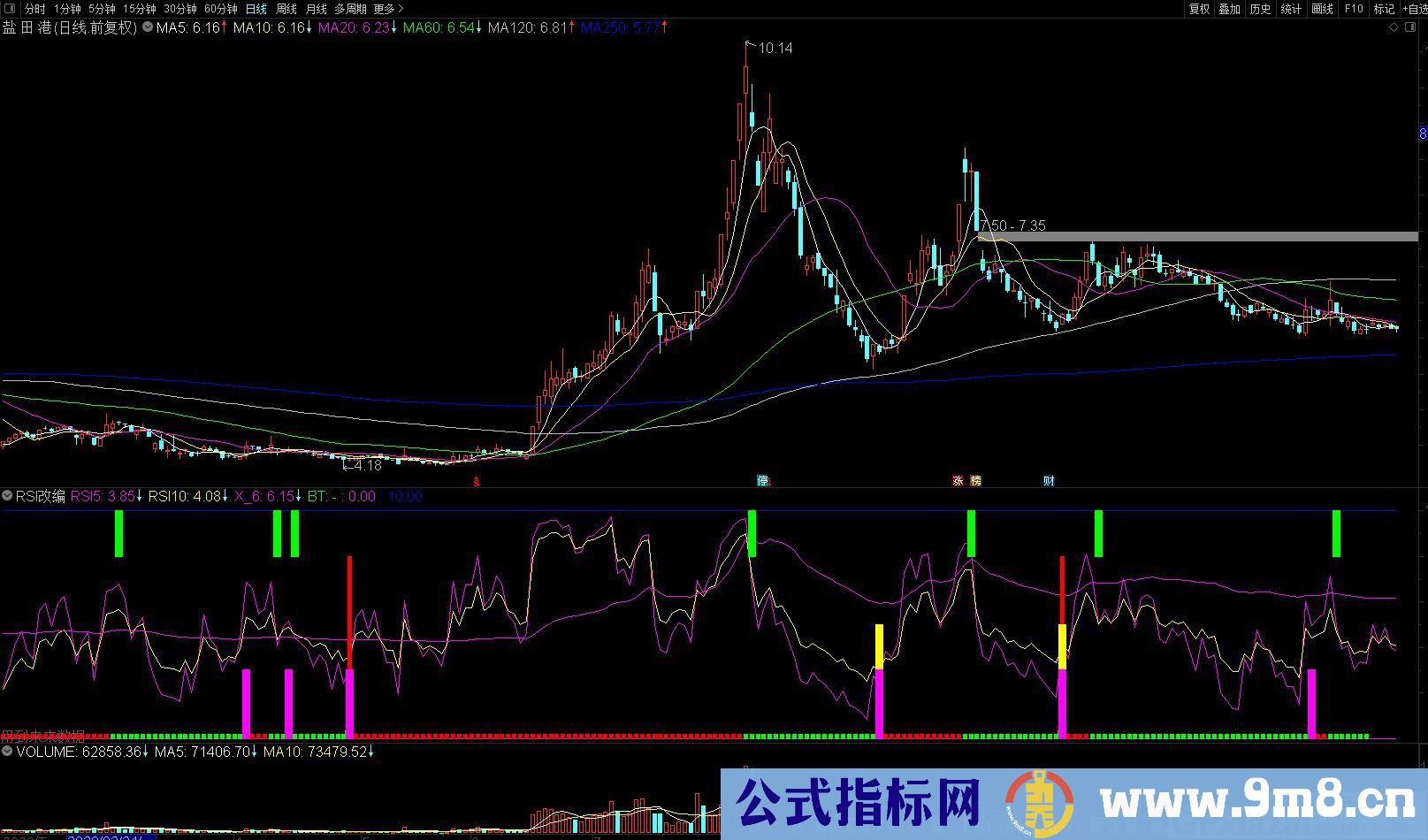 RSI改编的抄底逃顶指标 信号不飘移 通达信副图指标 源码 贴图