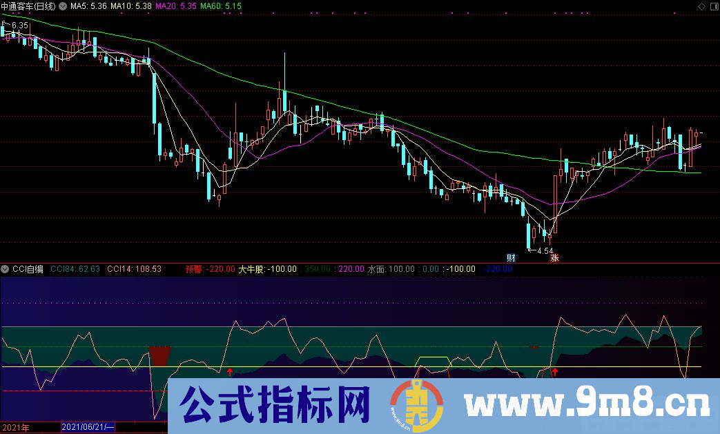 通达信短线精灵 CCI自编副图指标 源码 贴图