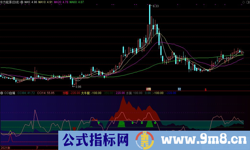 通达信短线精灵 CCI自编副图指标 源码 贴图