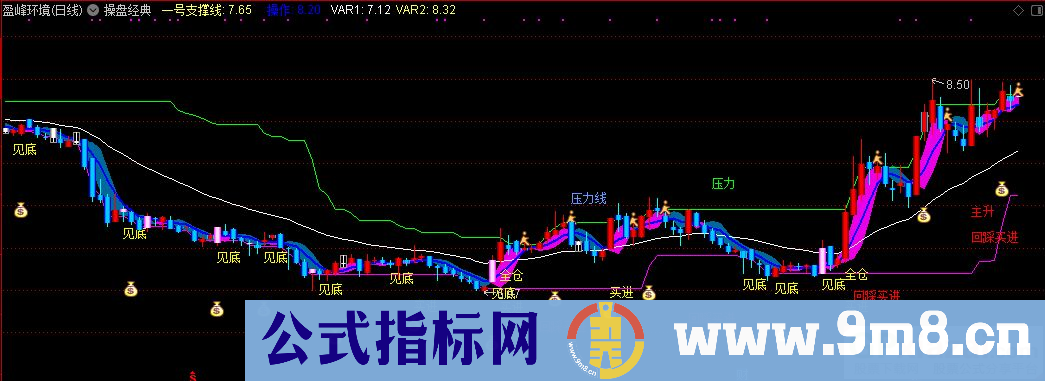 通达信操盘经典主图指标 九毛八公式指标网