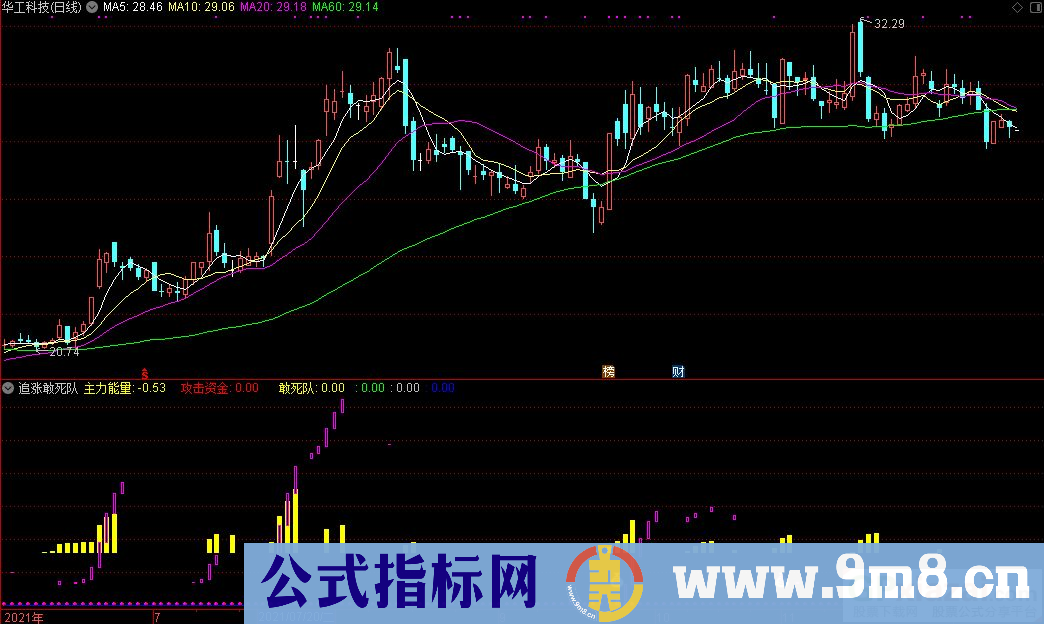 通达信追涨敢死队副图+钱袋选股指标 源码 贴图
