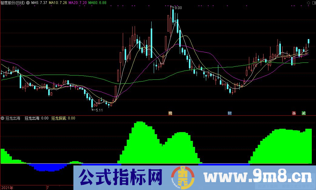 通达信狂龙出海 狂龙探底副图指标 寻底出击指标 源码 贴图