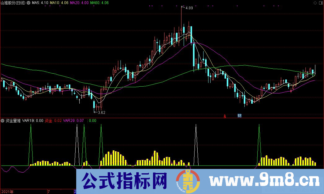 通达信资金量堆副图指标 九毛八公式指标网