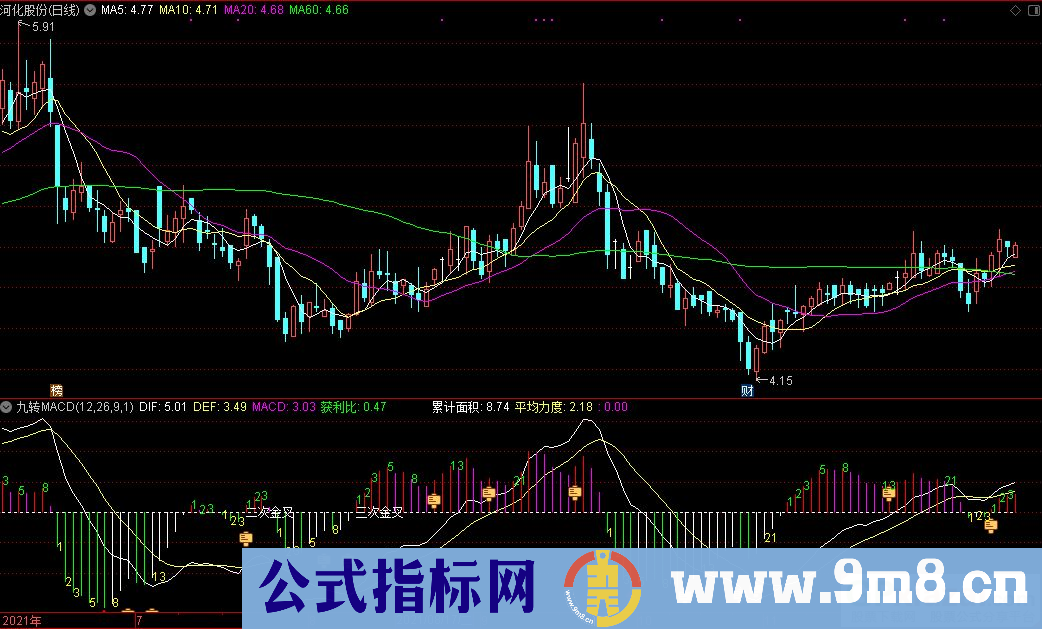 通达信新macd组合九转系列 九转MACD副图指标 源码 贴图