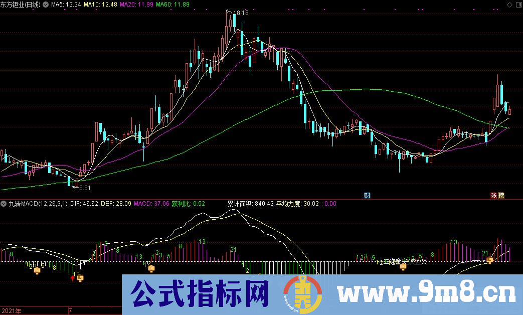 通达信新macd组合九转系列 九转MACD副图指标 源码 贴图