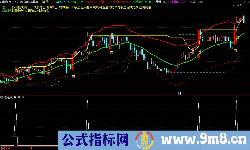 通达信箱体起爆点主图+突选股+爆选股指标 源码 贴图