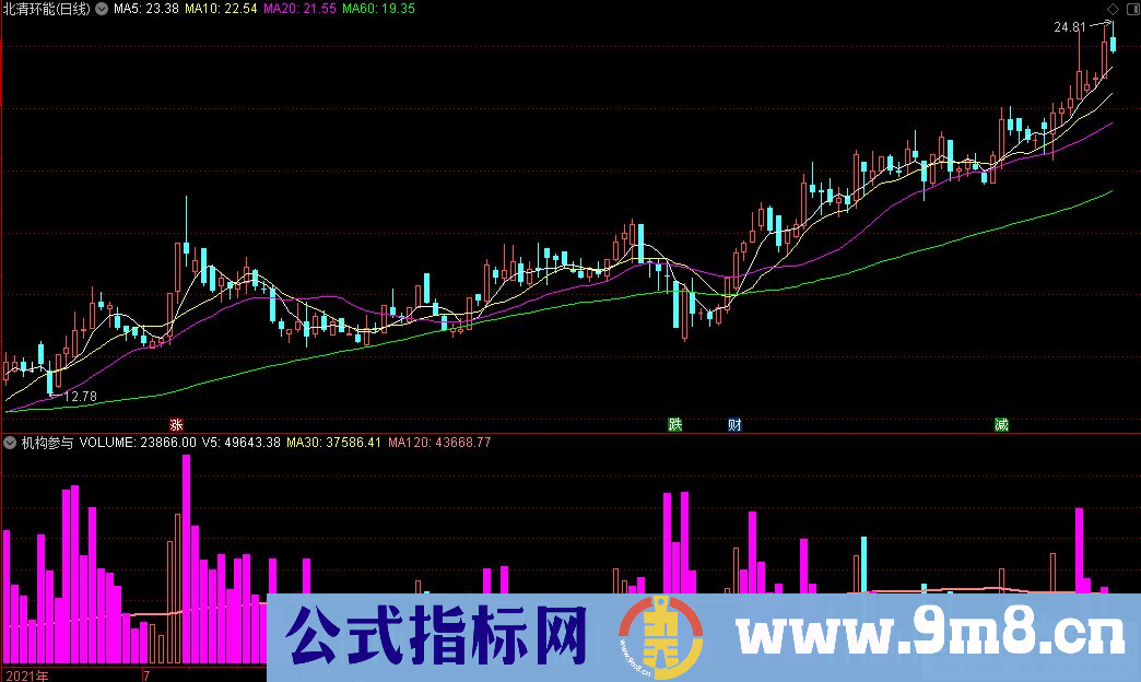 通达信机构参与副图指标 九毛八公式指标网