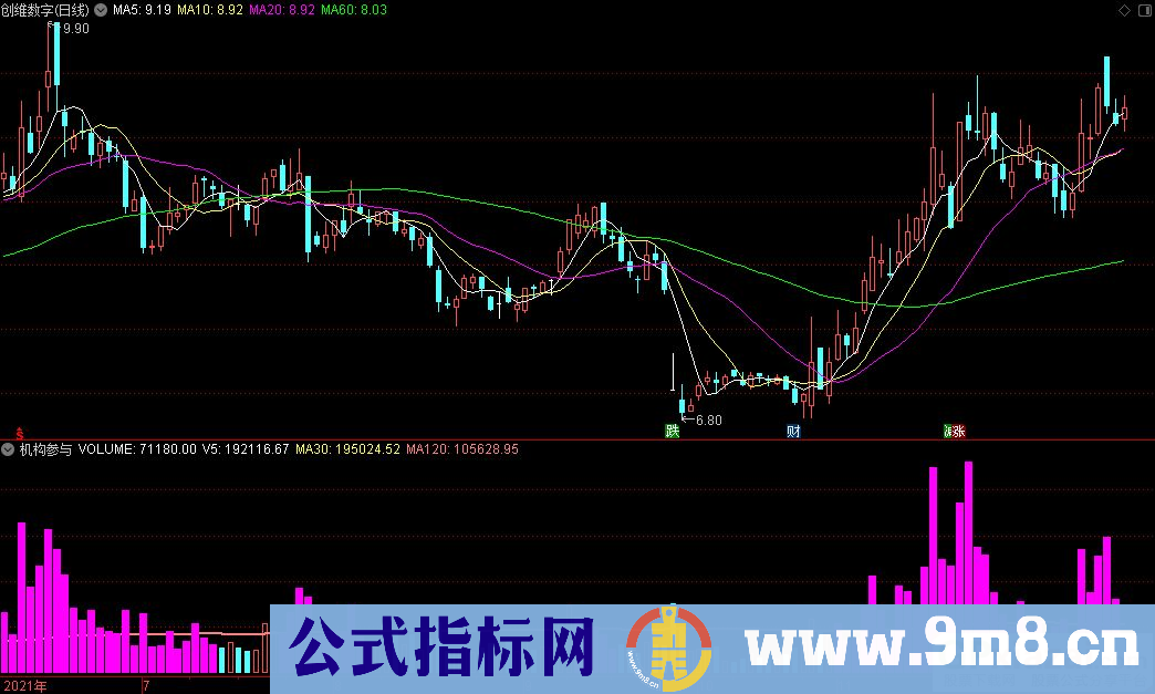 通达信机构参与副图指标 源码 贴图