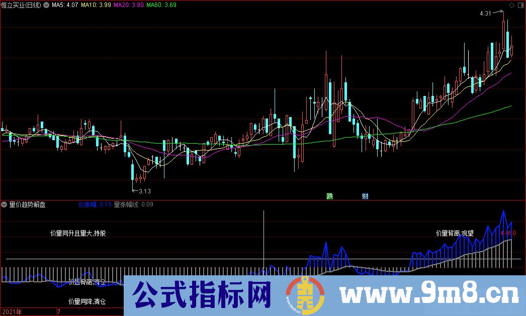通达信量价趋势解盘副图指标 源码 贴图