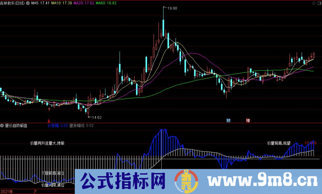 通达信量价趋势解盘副图指标 源码 贴图
