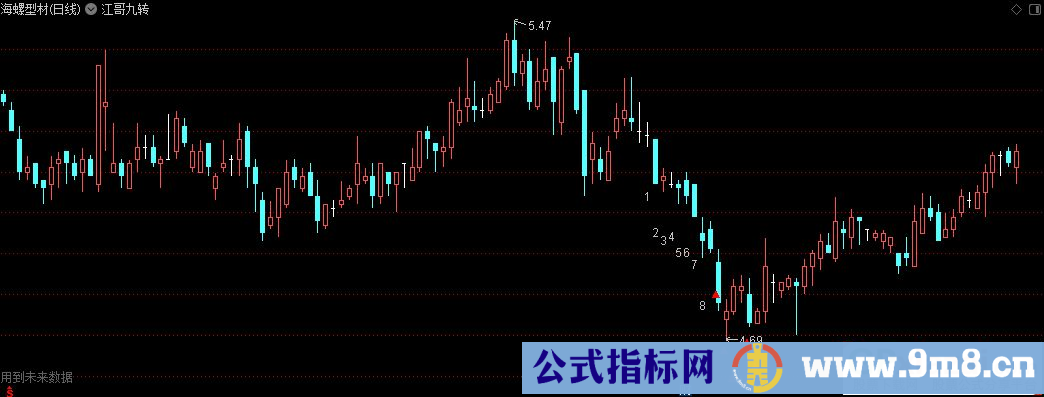 通达信江哥九转主图指标 九毛八公式指标网