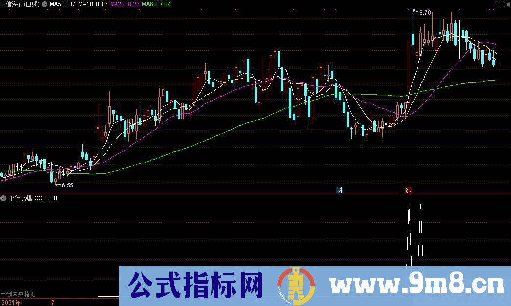 通达信平行高爆副图/选股指标 九毛八公式指标网