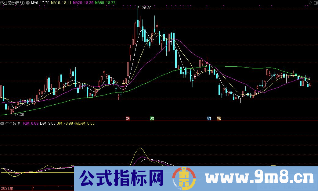 通达信牛牛妖股副图指标 九毛八公式指标网 无未来