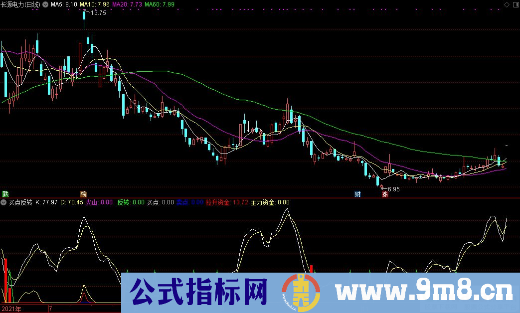 通达信买点反转副图+买点选股+反转选股指标 源码 贴图