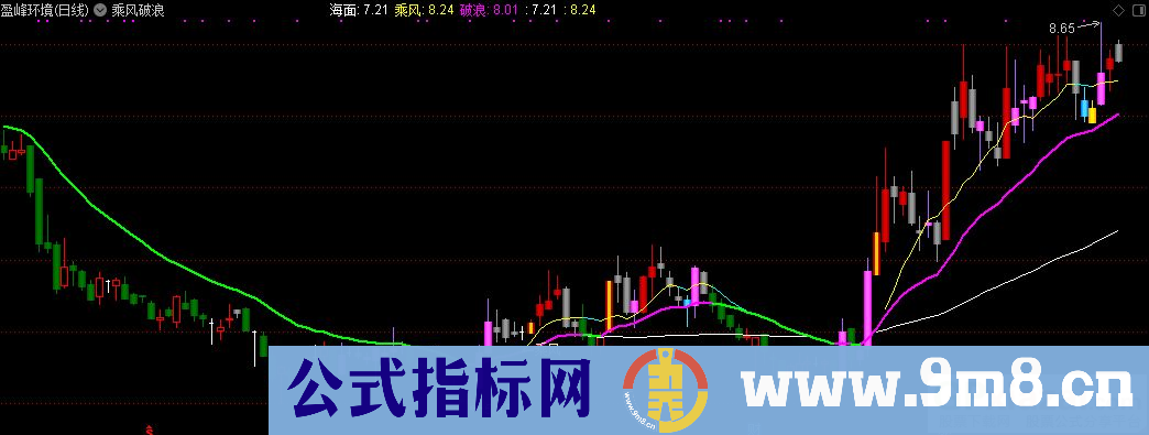 通达信乘风破浪主图指标 九毛八公式指标网 使用说明