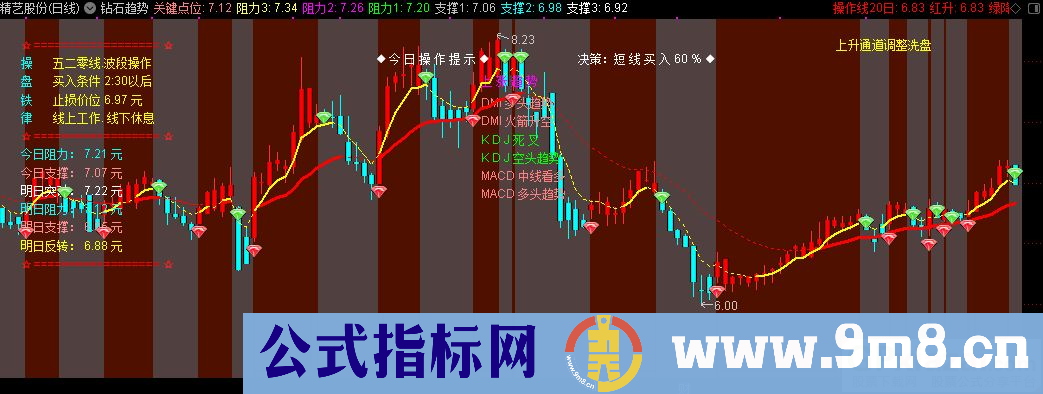 通达信钻石趋势主图指标 九毛八公式指标网