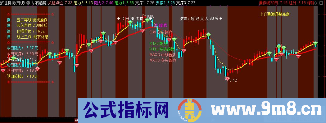 通达信钻石趋势主图指标 源码 贴图