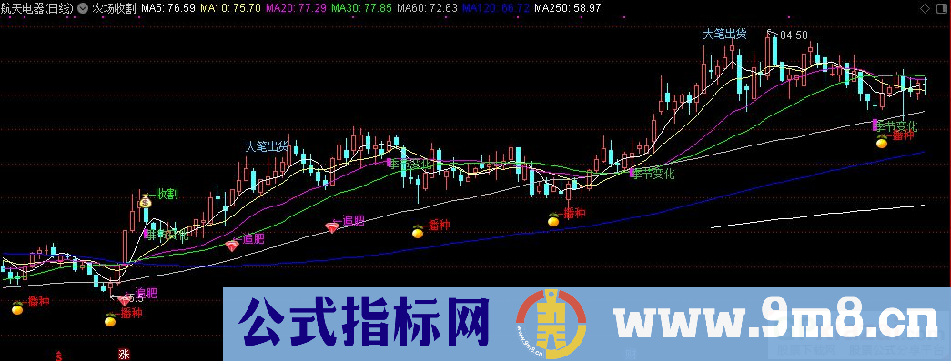 通达信农场收割主图指标 播种 施肥 收割 季节变化 源码 贴图