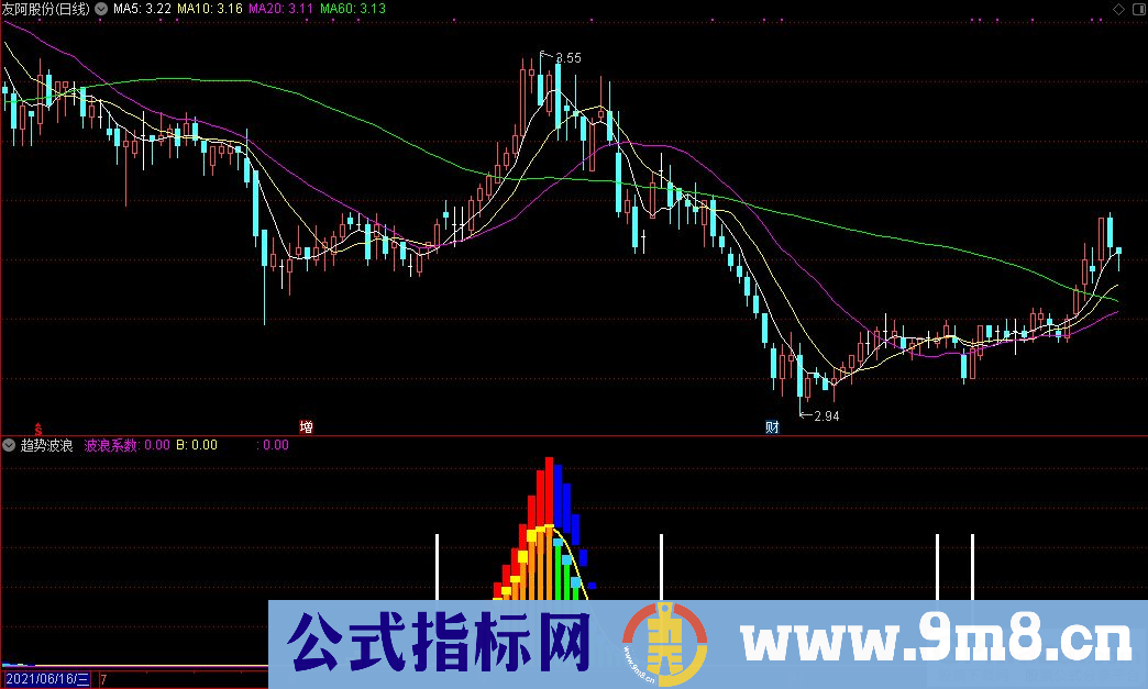 通达信趋势波浪副图+白柱选股指标 源码 贴图