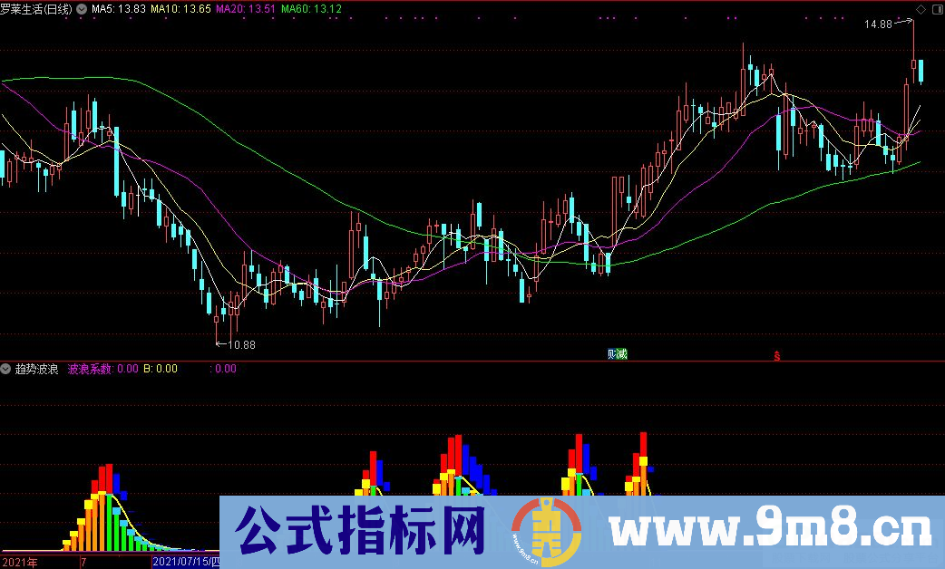 通达信趋势波浪副图+白柱选股指标 源码 贴图