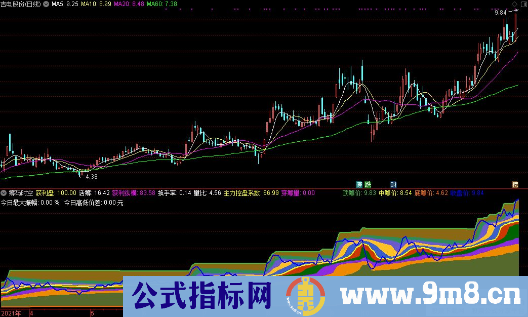 通达信筹码时空副图指标 适用于中长线判断个股大体趋势 九毛八公式指标网 使用说明