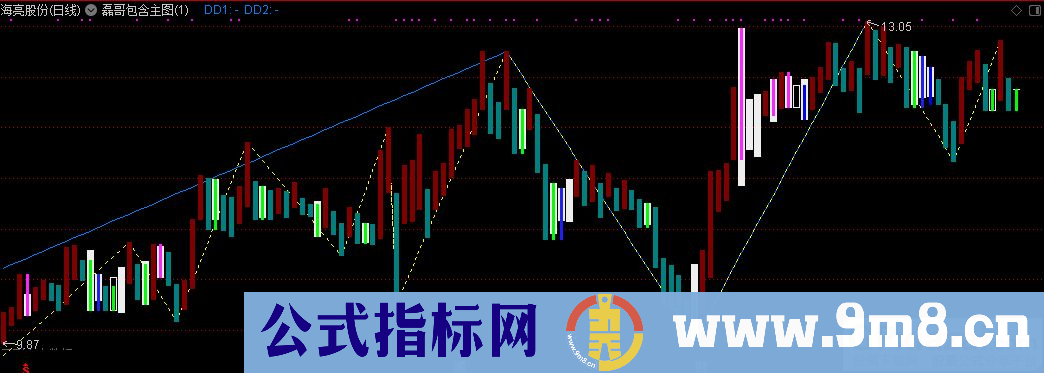 通达信磊哥包含主图指标 九毛八公式指标网