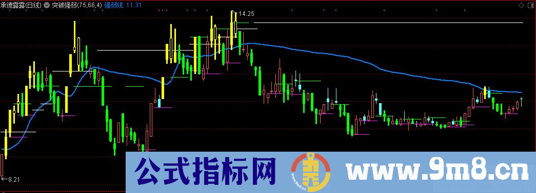 通达信突破强弱主图指标 源码 贴图