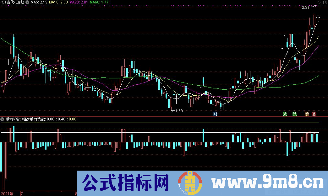 通达信重力势能副图指标 源码 贴图