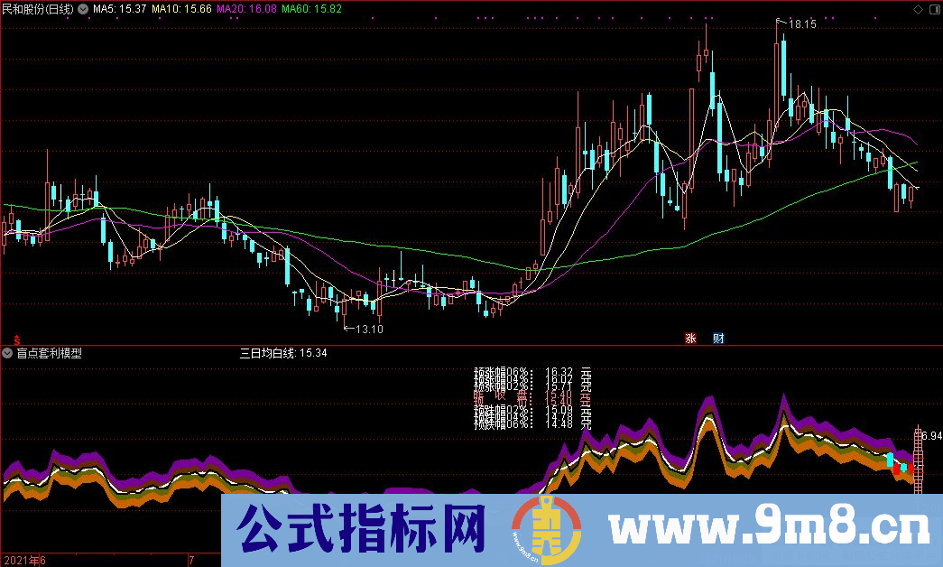 通达信盲点套利模型副图指标 九毛八公式指标网