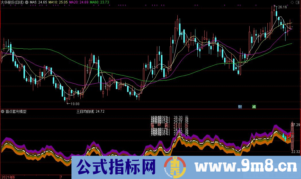 通达信盲点套利模型副图指标 源码 贴图