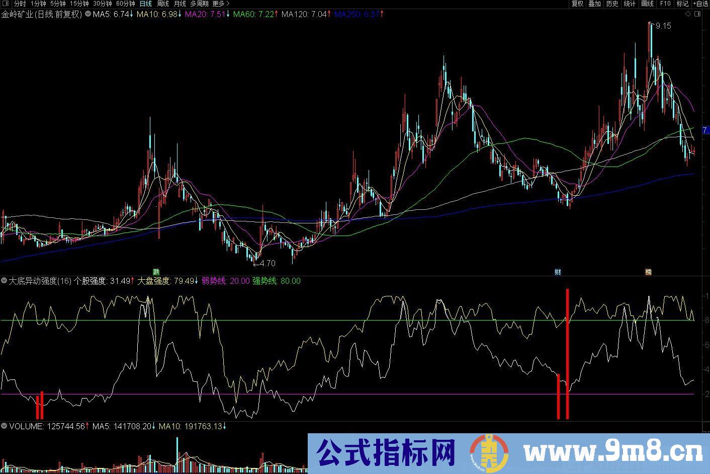 抓大底部的异动强势股 通达信副图指标 源码 贴图