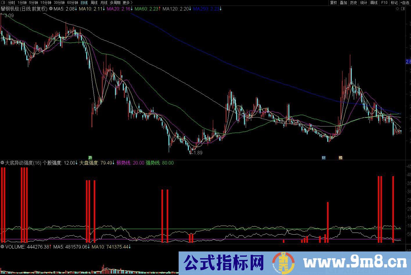 抓大底部的异动强势股 通达信副图指标 源码 贴图