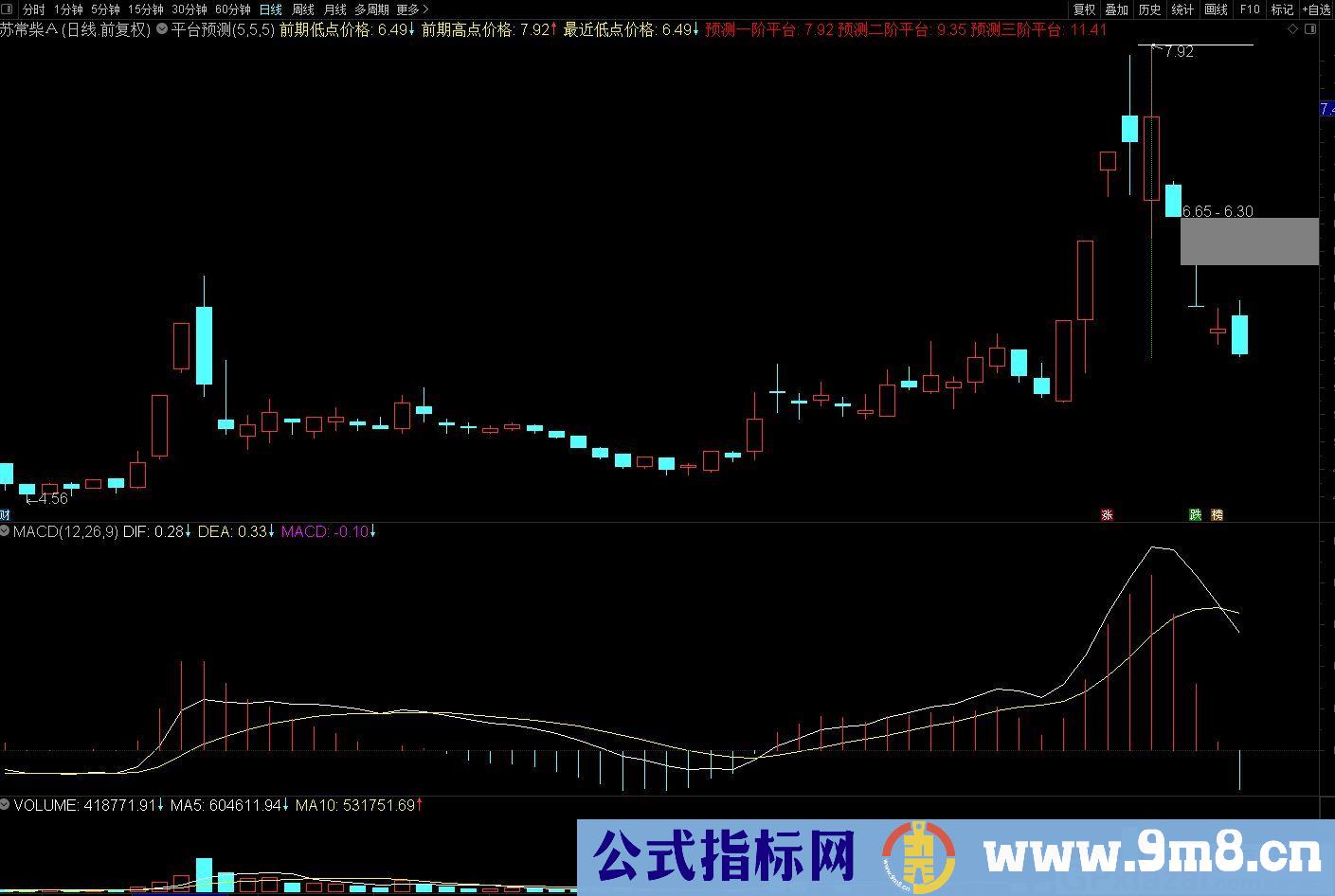 超赞的平台预测 通达信主图指标 九毛八公式指标网