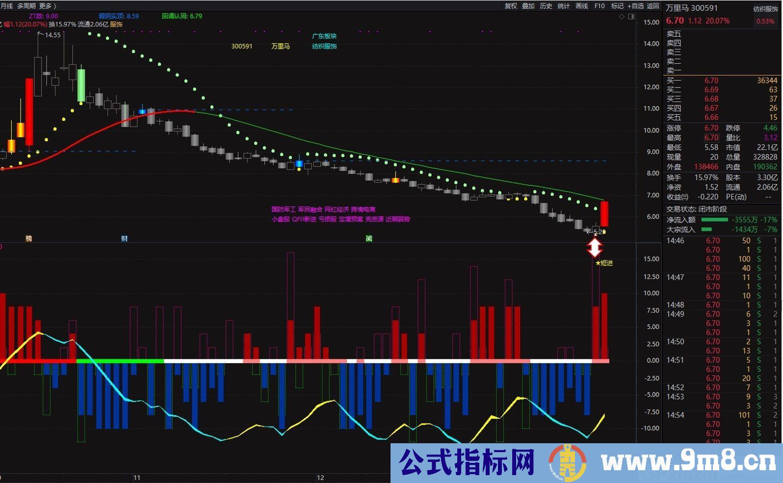 系统指标改编的吸拉派落 冲天系统 通达信副图/选股指标 九毛八公式指标网