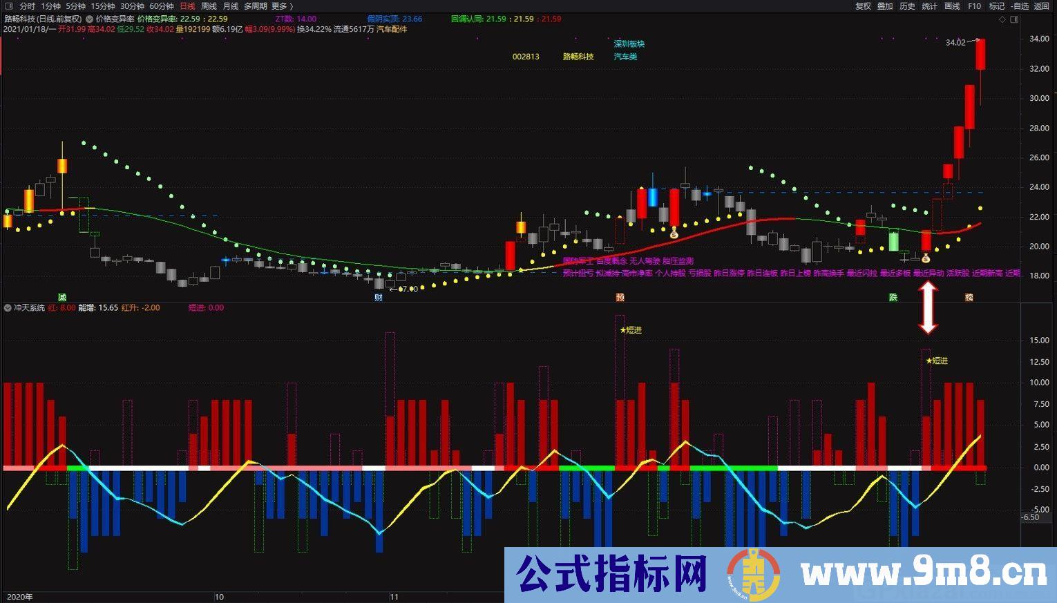 系统指标改编的吸拉派落 冲天系统 通达信副图/选股指标 源码 贴图