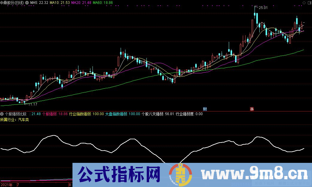 通达信个股强弱比较副图指标 源码 贴图