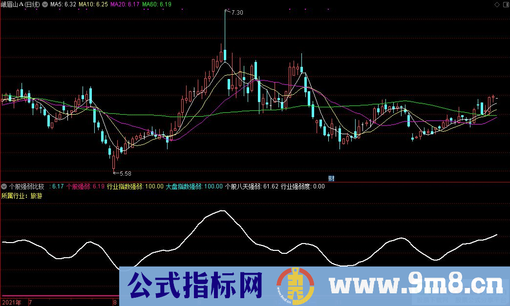 通达信个股强弱比较副图指标 源码 贴图